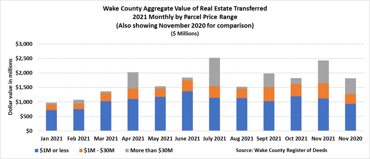 Wake County Real Estate Trends Nov 2021