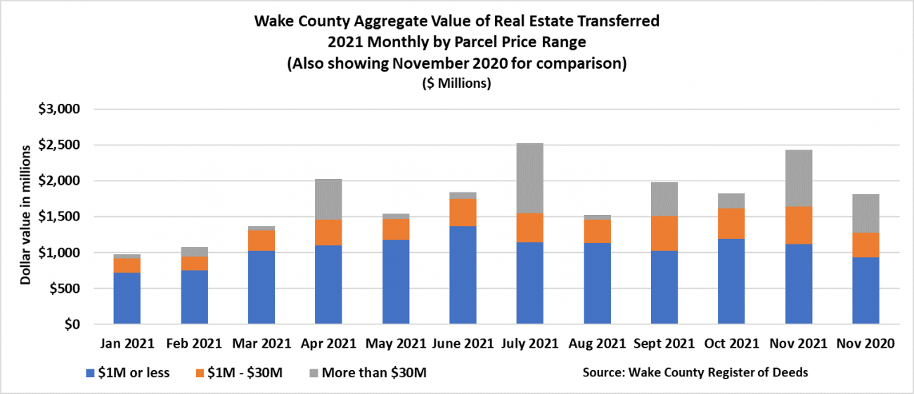 Wake County Real Estate Hits a New AllTime High Ryan Boone